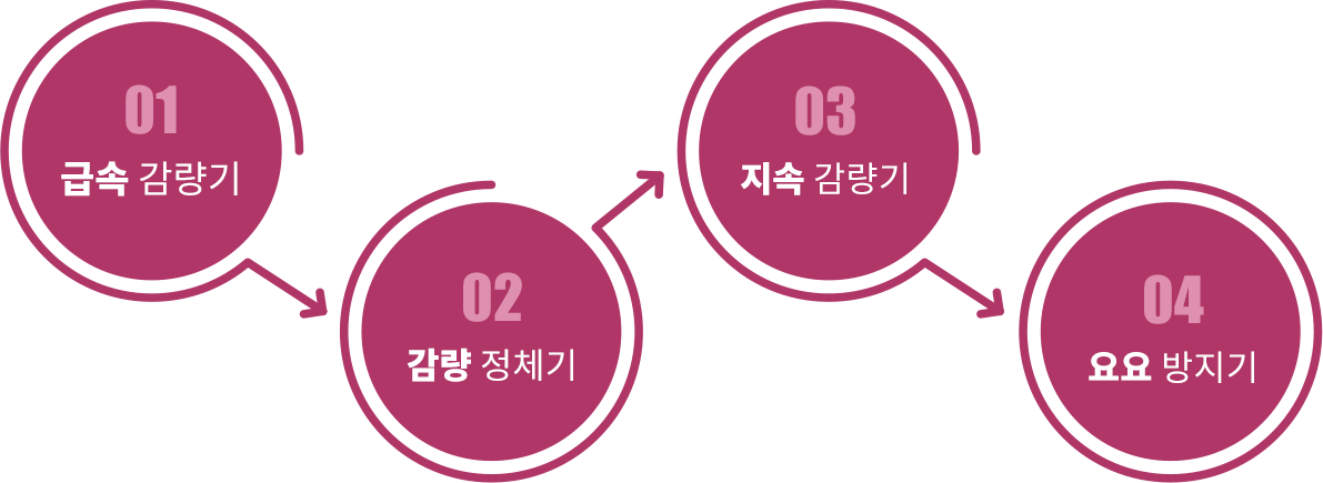 1.급속 감량기, 2.감량 정체기, 3.지속 감량기, 4.요요 방지기